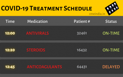 Timing is important to COVID-19 treatment: When to initiate Antiviral, Steroid and Anticoagulant?