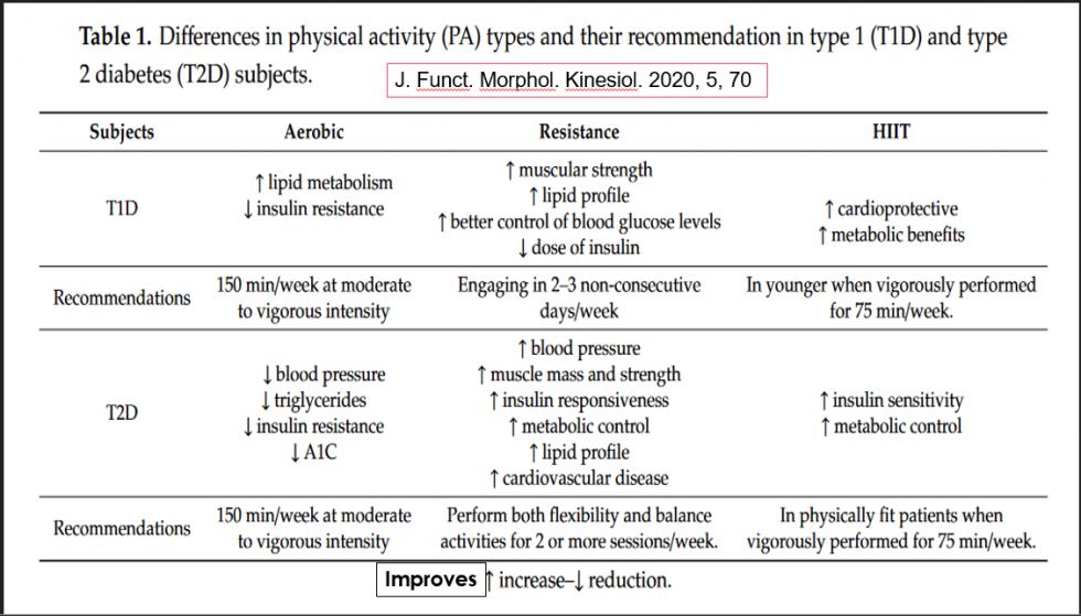 Intricacies of Physical Exercise in Type 1 Diabetes - CME INDIA
