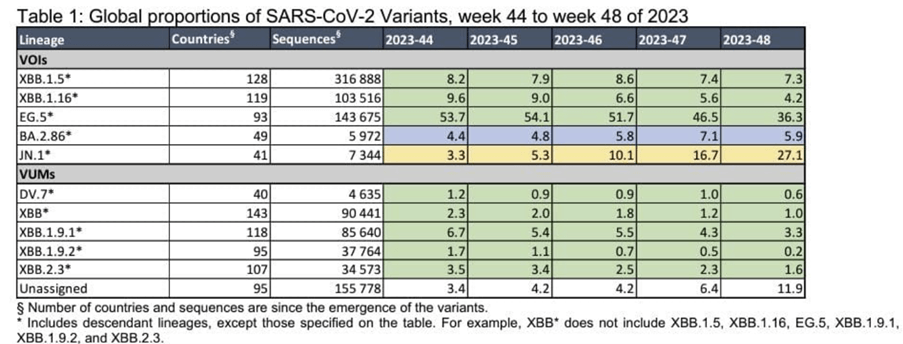 JN.1 Covid Variant Drives Fresh Outbreak, Should We Be Worried?