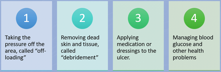 Diabetes Foot Care - What Physicians Must Know?