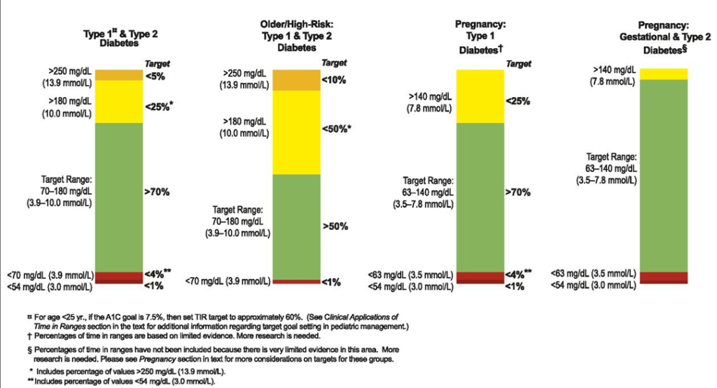 Continuous Glucose Monitoring (CGM) - What Physician Must Know?