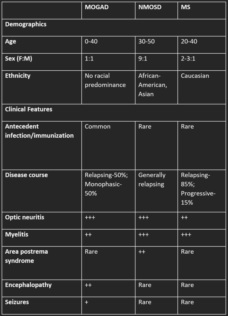 Myelin Oligodendrocyte Glycoprotein (MOG) Associated Disorders - What Physicians Must Know?