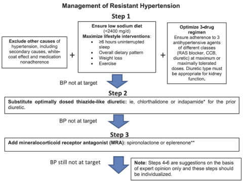 Refractory Hypertension - What Physicians Must Know? - CME INDIA