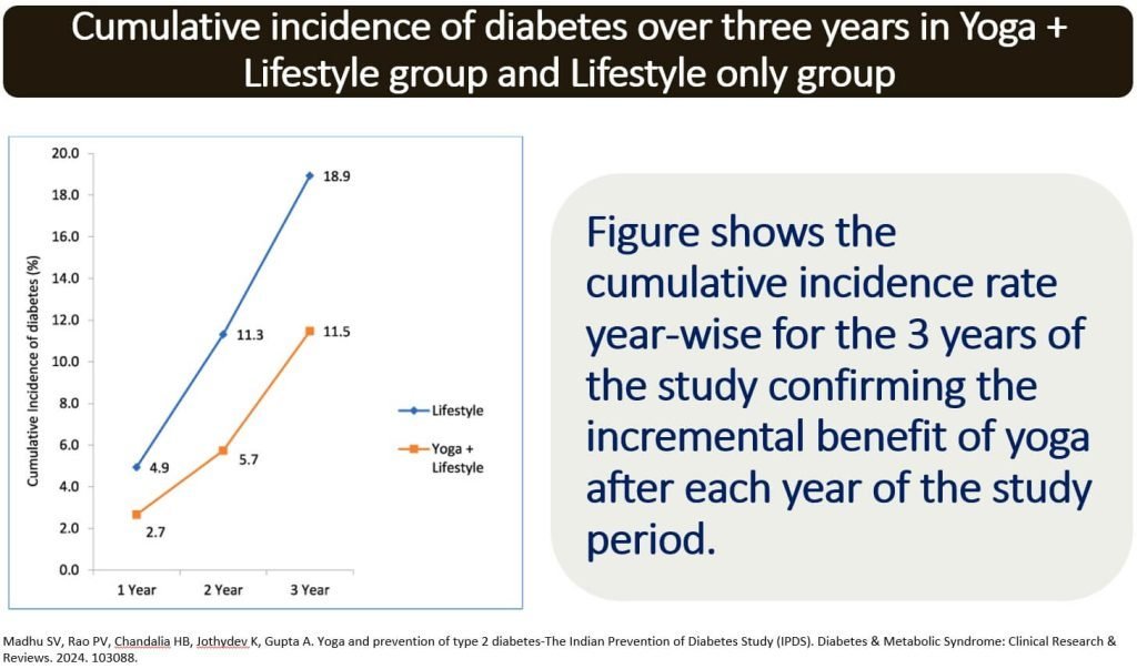 Remission of Prediabetes and Diabetes with Yoga and Lifestyle - Is It Possible?