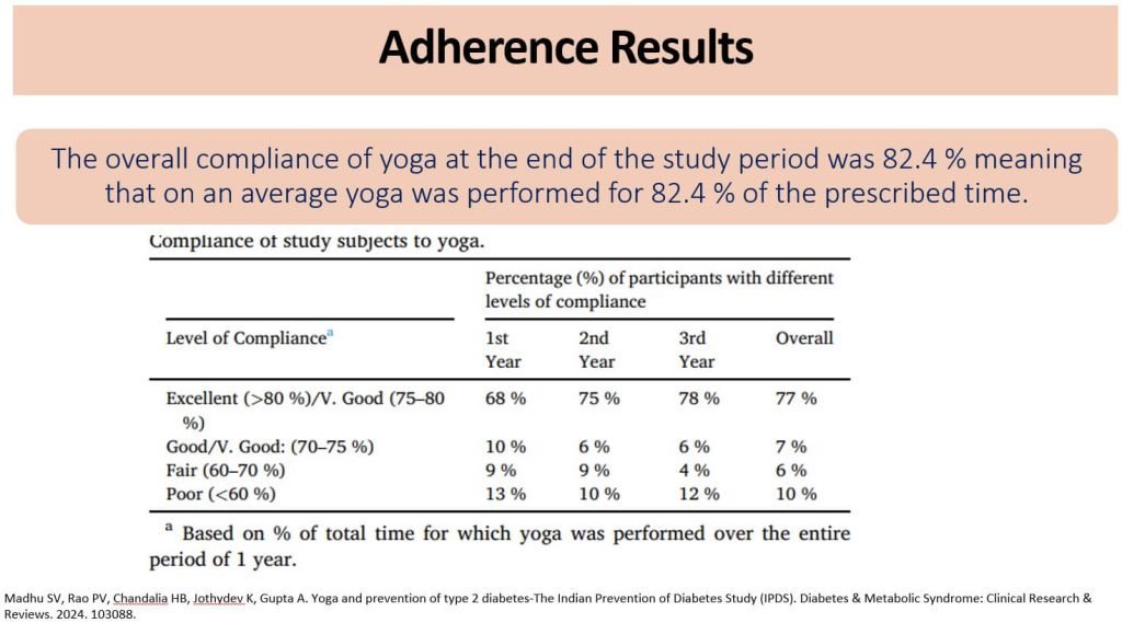 Remission of Prediabetes and Diabetes with Yoga and Lifestyle - Is It Possible?