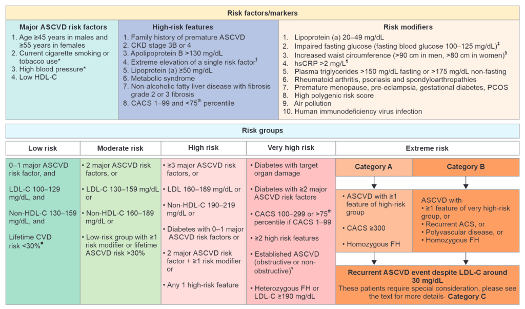 Know the Make in India Target of LDL-C to Mitigate High Cardiovascular Risk