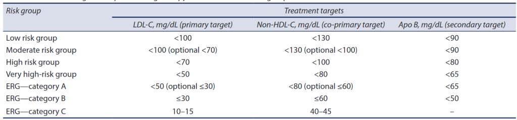 Know the Make in India Target of LDL-C to Mitigate High Cardiovascular Risk
