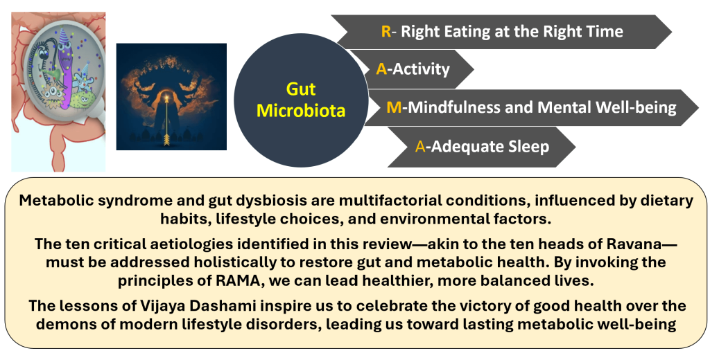 Vijaya Dashami and Metabolic Health: Defeating Gut Dysbiosis with the RAMA Framework