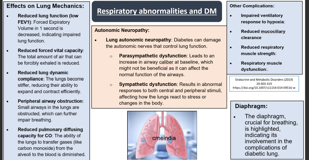 What Physicians Must Know about Pulmonary Manifestations in Diabetes