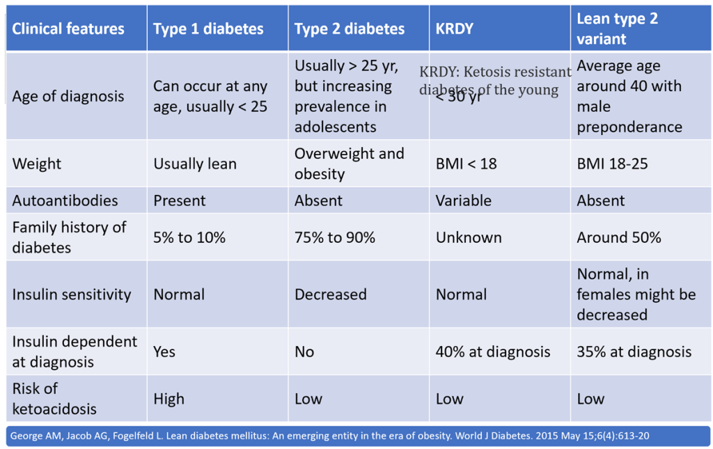 Lean Diabetes - What Physicians Must Know?