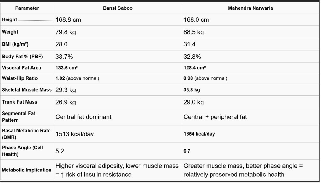 BMI is Not Enough: Lessons from the Saboo-Nawaria Paradox on Assessing Obesity in South Asians
