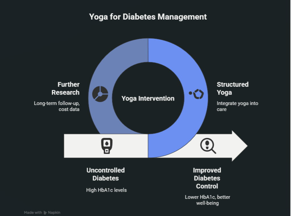 Yoga Outsmarts Diabetes: A Year-Long Study Shows Lasting Blood Sugar and Mood Benefits