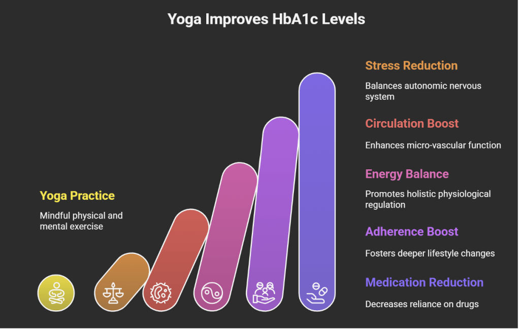 Yoga Outsmarts Diabetes: A Year-Long Study Shows Lasting Blood Sugar and Mood Benefits