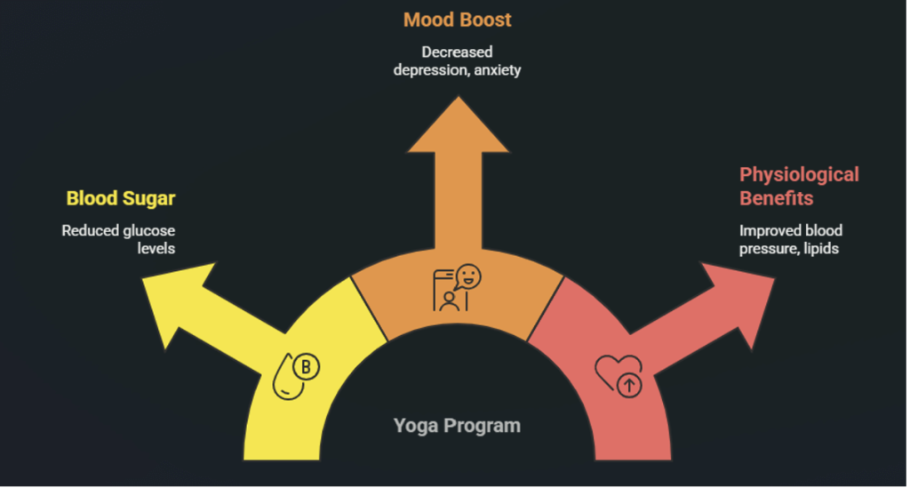 Yoga Outsmarts Diabetes: A Year-Long Study Shows Lasting Blood Sugar and Mood Benefits
