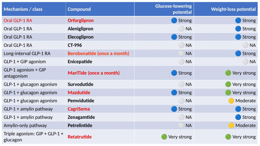 Future Glucose-Lowering Therapy in the Pipeline: From Mechanisms to Personalized Care in 2026