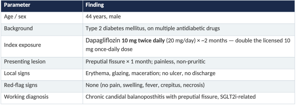 “Dapagliflozin by Mistake”: Candidal Balanoposthitis with Preputial Fissuring after Inadvertent Double-Dose SGLT2 Inhibition - and the Question of Genital Infection in Non-Diabetics