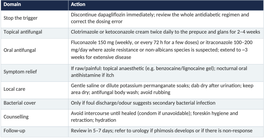 “Dapagliflozin by Mistake”: Candidal Balanoposthitis with Preputial Fissuring after Inadvertent Double-Dose SGLT2 Inhibition - and the Question of Genital Infection in Non-Diabetics