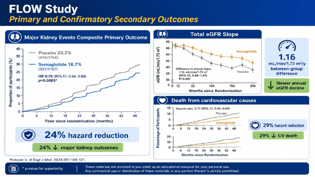 From Detection to Protection: Timely Triple, Obligatory Quadruple Therapy in T2DM with CKD