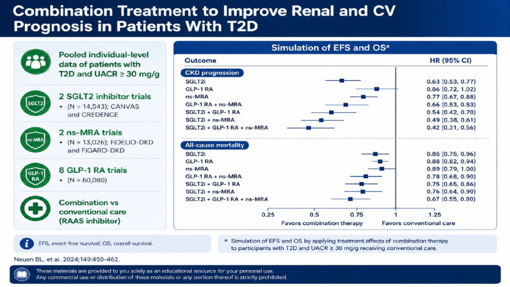 From Detection to Protection: Timely Triple, Obligatory Quadruple Therapy in T2DM with CKD