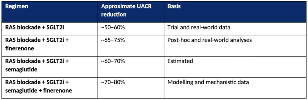 From Detection to Protection: Timely Triple, Obligatory Quadruple Therapy in T2DM with CKD