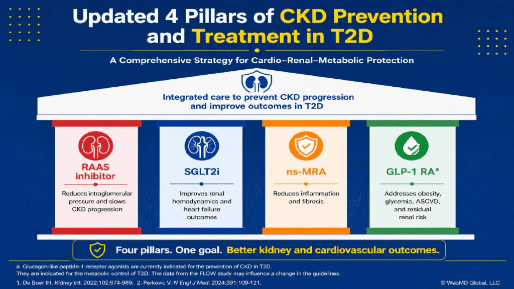 From Detection to Protection: Timely Triple, Obligatory Quadruple Therapy in T2DM with CKD