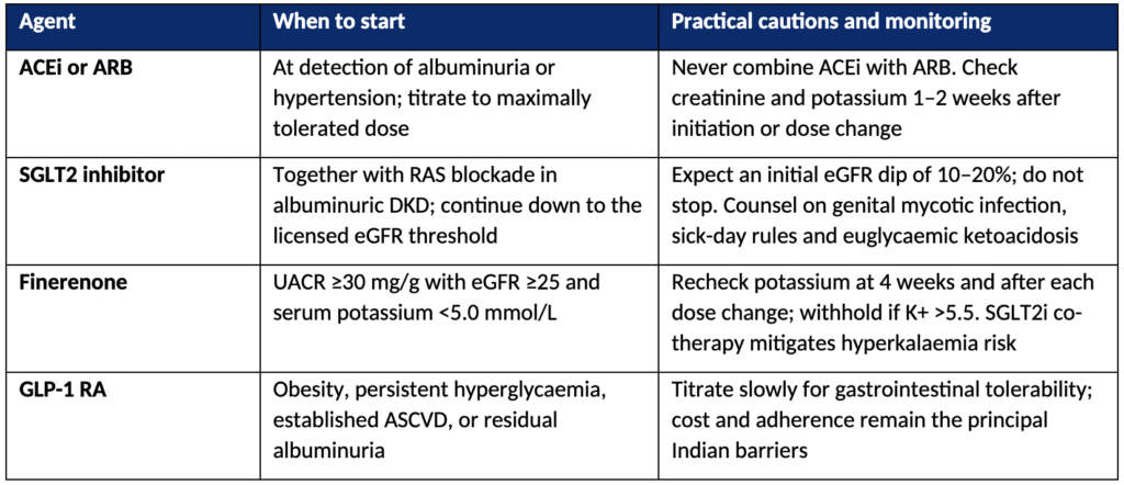 From Detection to Protection: Timely Triple, Obligatory Quadruple Therapy in T2DM with CKD