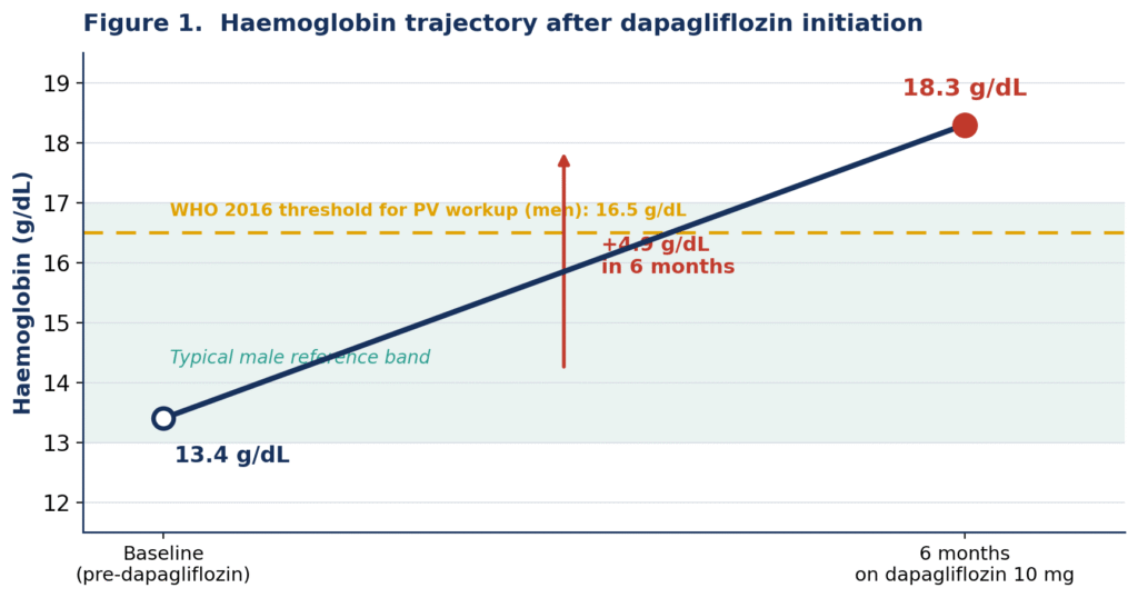 When a Good Drug Effect Looks Too Good - Dapagliflozin and the Haemoglobin That Rose Too Fast — SGLT2 Inhibitor–Associated Erythrocytosis