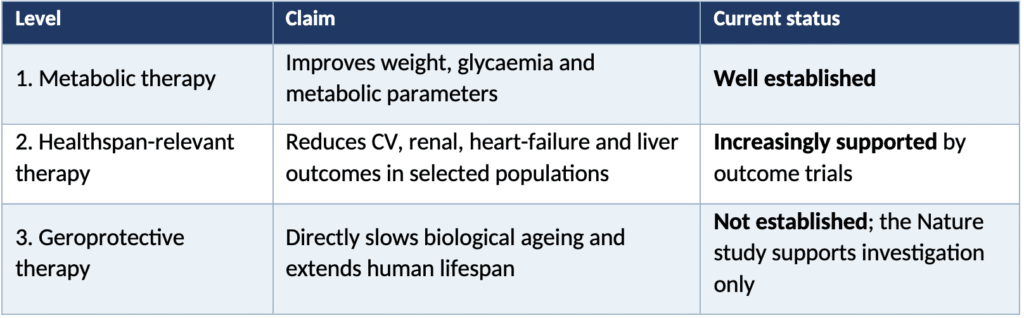 Could Semaglutide Become a Lifespan-Enhancing Medicine? Interpreting the 2026 Late-Life Mouse Longevity Data Through a Geroscience Lens