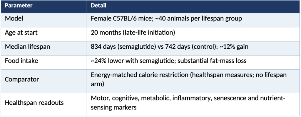 Could Semaglutide Become a Lifespan-Enhancing Medicine? Interpreting the 2026 Late-Life Mouse Longevity Data Through a Geroscience Lens