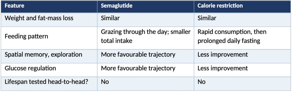 Could Semaglutide Become a Lifespan-Enhancing Medicine? Interpreting the 2026 Late-Life Mouse Longevity Data Through a Geroscience Lens