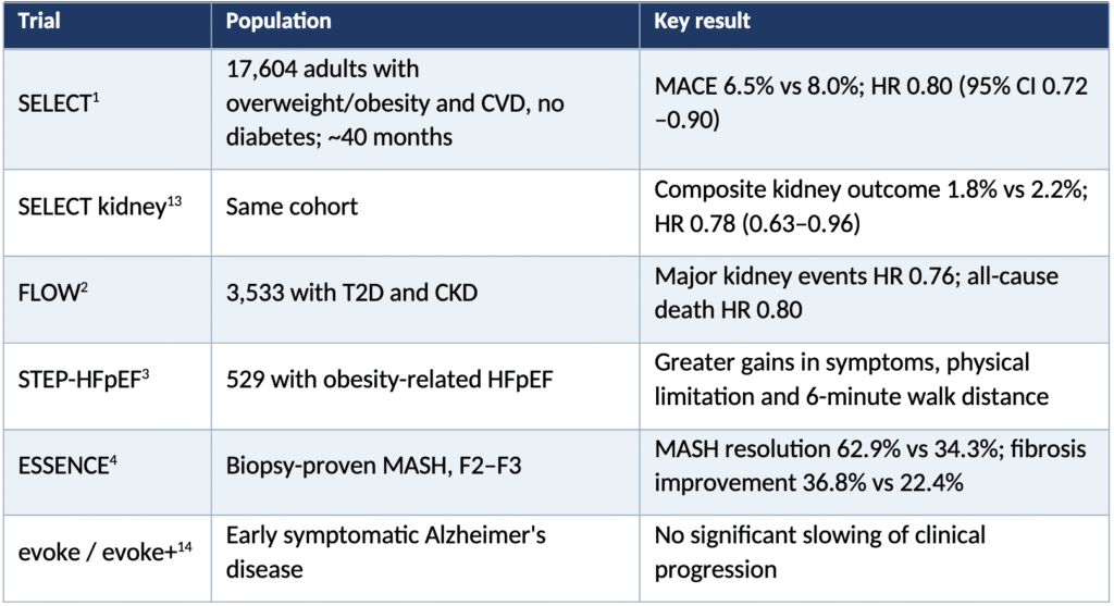 Could Semaglutide Become a Lifespan-Enhancing Medicine? Interpreting the 2026 Late-Life Mouse Longevity Data Through a Geroscience Lens
