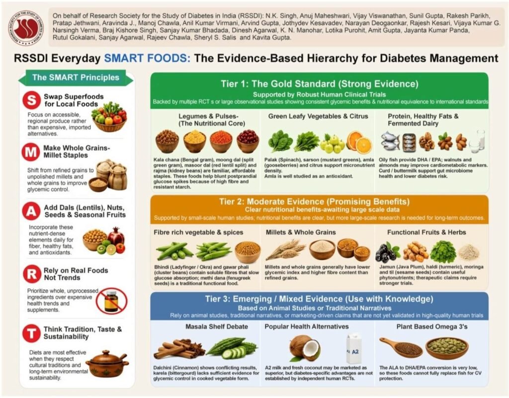 “Smart Foods” versus “Superfoods” in T2DM - The Answer is Already in the Indian Kitchen