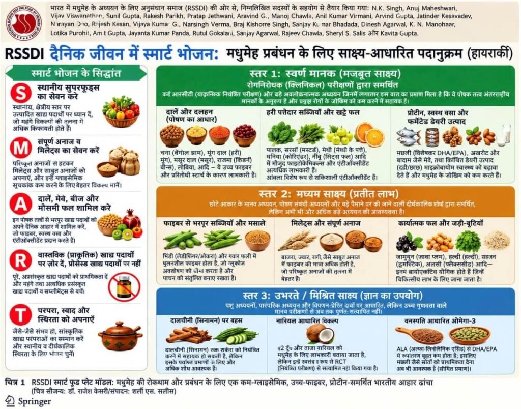 “Smart Foods” versus “Superfoods” in T2DM - The Answer is Already in the Indian Kitchen