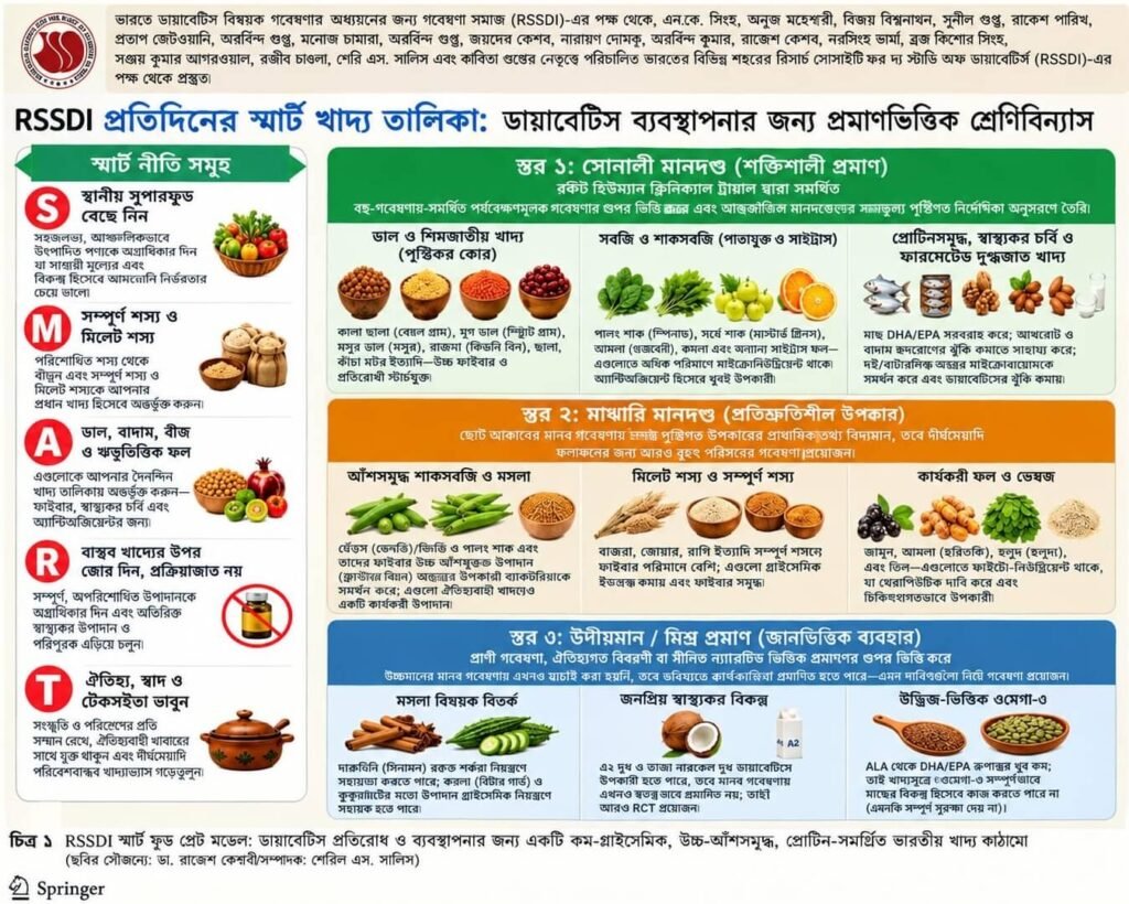 “Smart Foods” versus “Superfoods” in T2DM - The Answer is Already in the Indian Kitchen