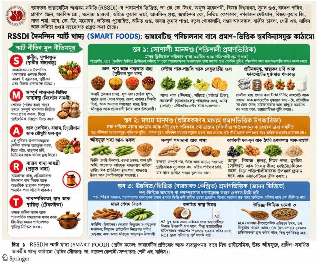 “Smart Foods” versus “Superfoods” in T2DM - The Answer is Already in the Indian Kitchen