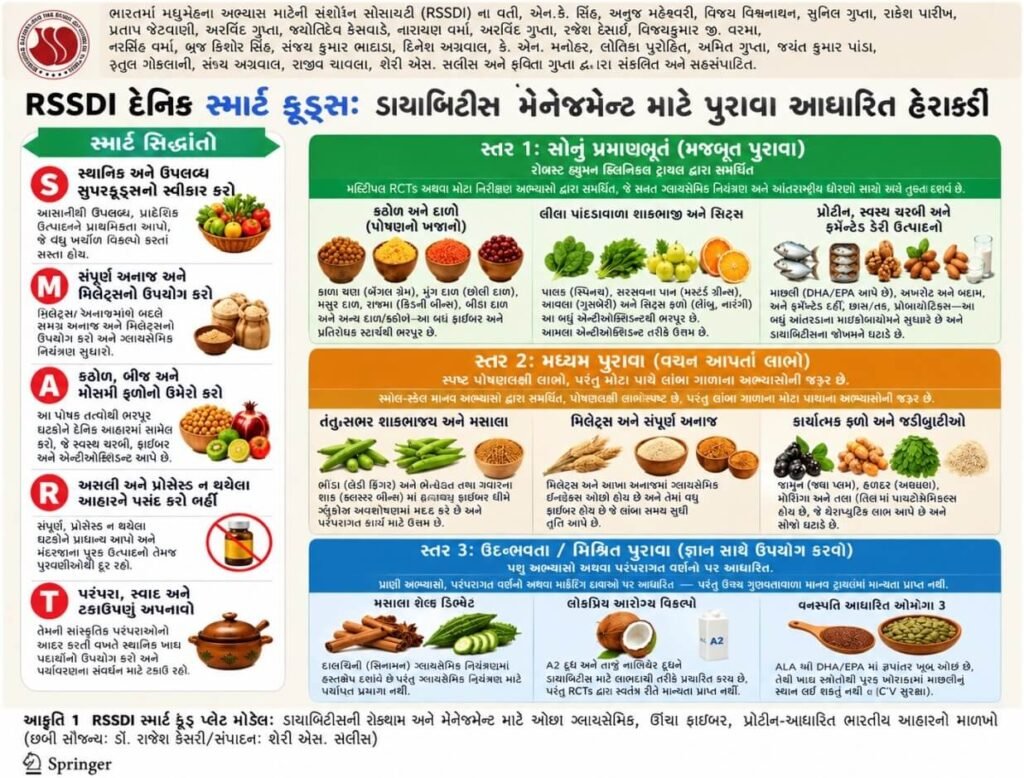 “Smart Foods” versus “Superfoods” in T2DM - The Answer is Already in the Indian Kitchen