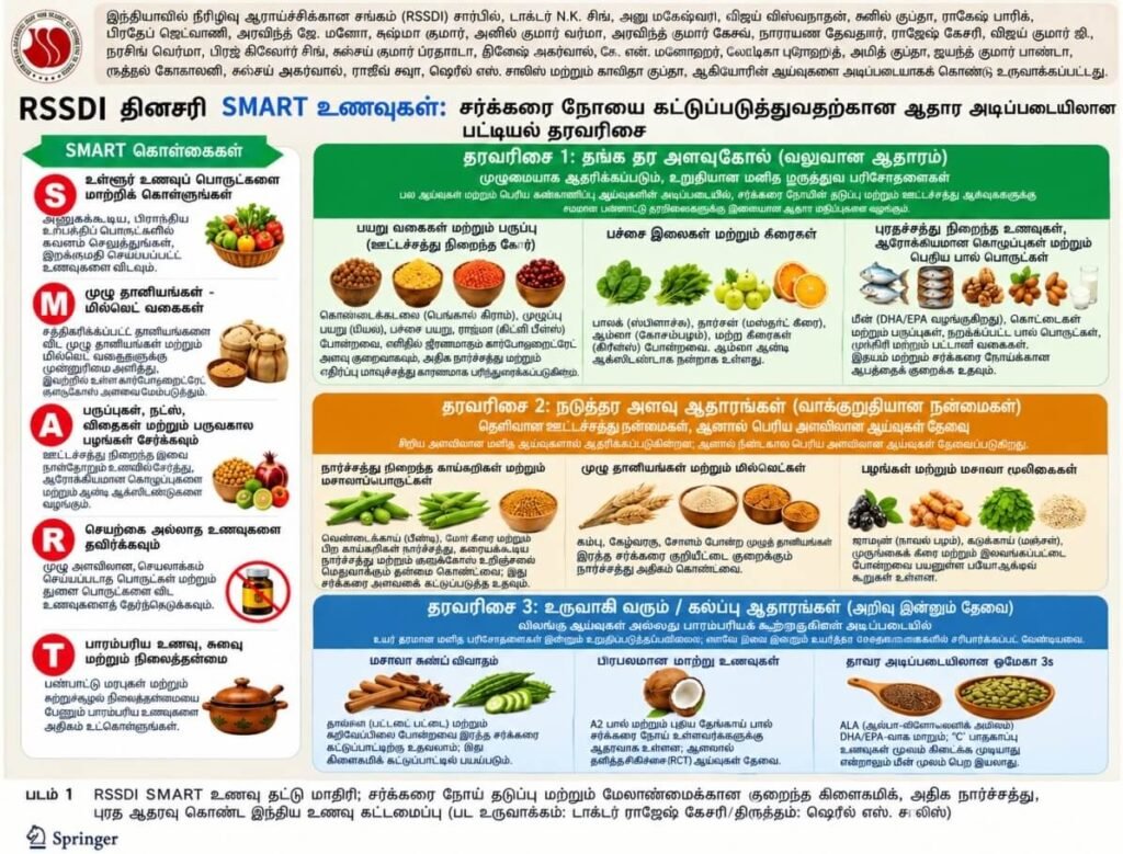 “Smart Foods” versus “Superfoods” in T2DM - The Answer is Already in the Indian Kitchen