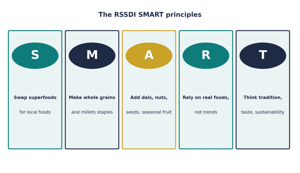 “Smart Foods” versus “Superfoods” in T2DM - The Answer is Already in the Indian Kitchen