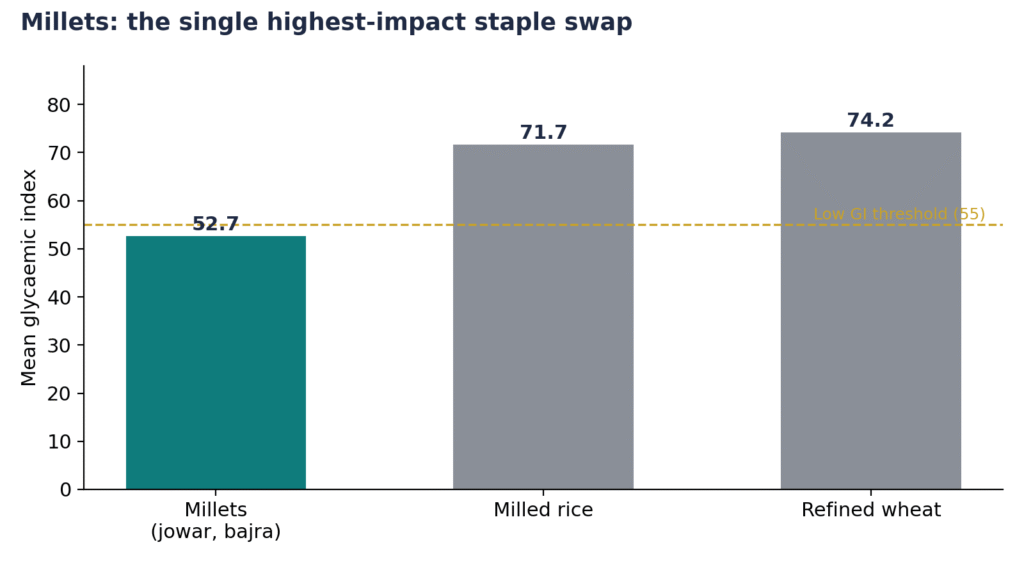 “Smart Foods” versus “Superfoods” in T2DM - The Answer is Already in the Indian Kitchen