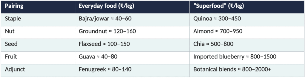 “Smart Foods” versus “Superfoods” in T2DM - The Answer is Already in the Indian Kitchen