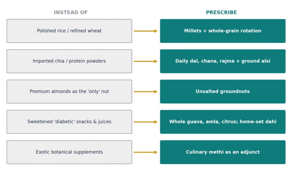 “Smart Foods” versus “Superfoods” in T2DM - The Answer is Already in the Indian Kitchen