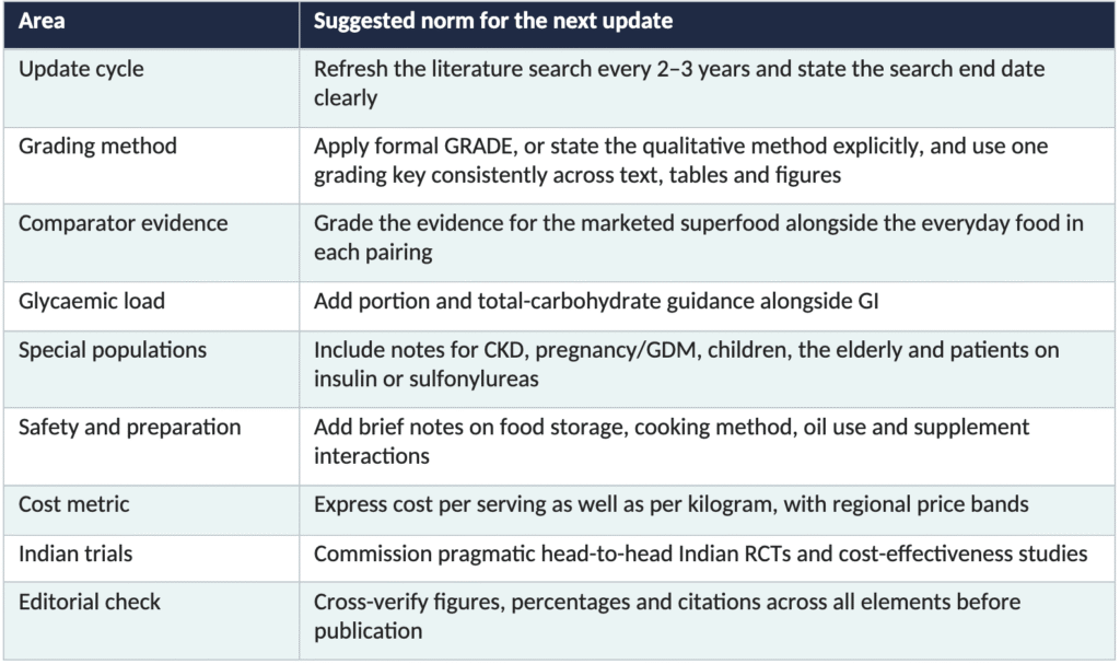 “Smart Foods” versus “Superfoods” in T2DM - The Answer is Already in the Indian Kitchen