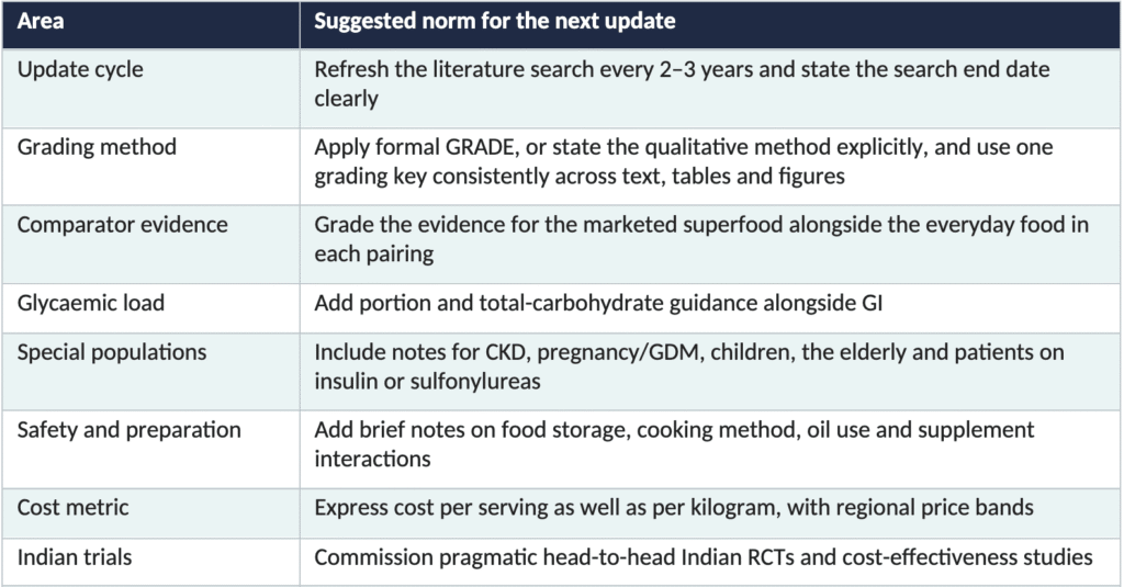 “Smart Foods” versus “Superfoods” in T2DM - The Answer is Already in the Indian Kitchen