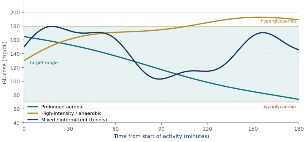 Type 1 Diabetes is Not a Ceiling: Exercise Physiology, Glycaemic Management and the Prognostic Conversation