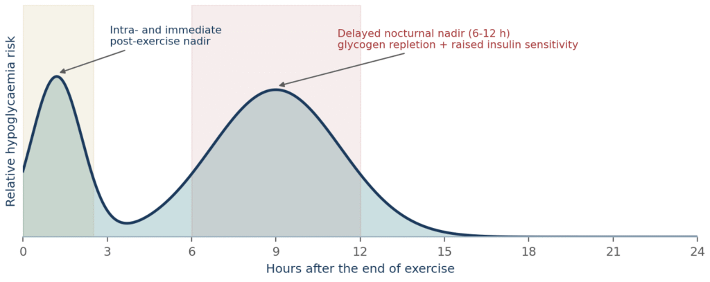Type 1 Diabetes is Not a Ceiling: Exercise Physiology, Glycaemic Management and the Prognostic Conversation