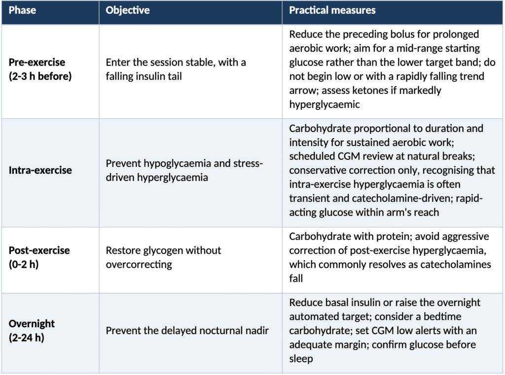 Type 1 Diabetes is Not a Ceiling: Exercise Physiology, Glycaemic Management and the Prognostic Conversation
