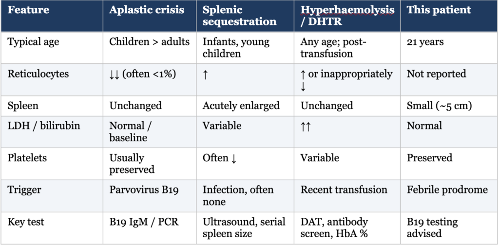 Sudden Severe Anaemia in a Young Adult with Sickle Cell Disease: Parvovirus B19–Associated Transient Aplastic Crisis
